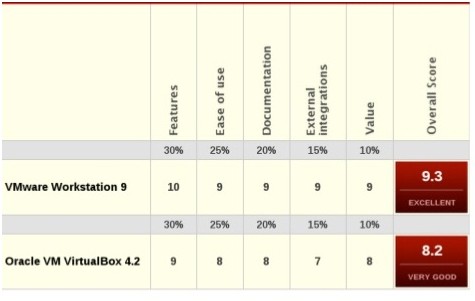 requirements for virtualbox vs vmware