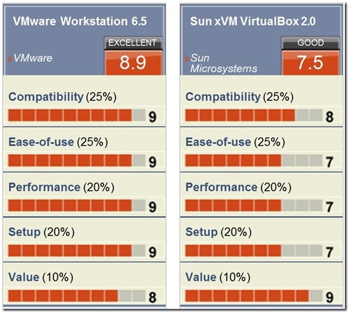 vmware vs virtualbox comparison